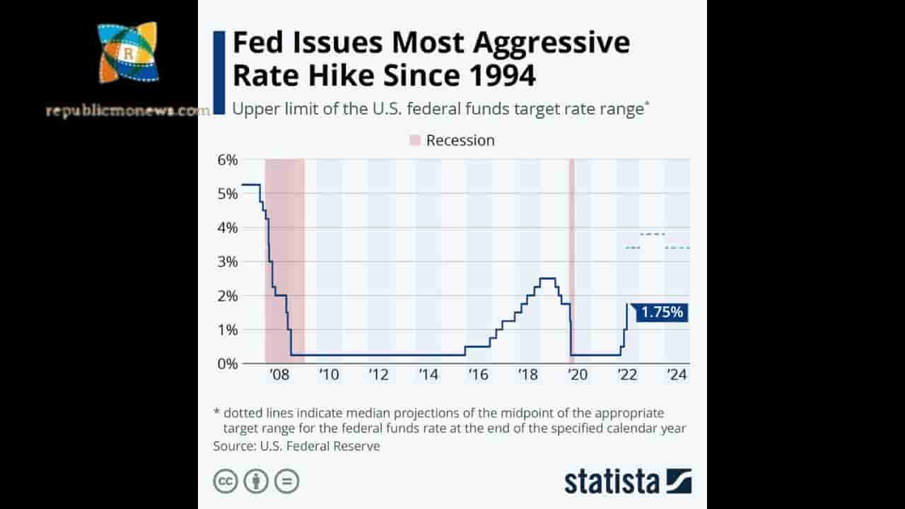 Fed Rate Current Hike