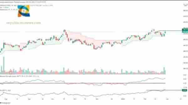 Relative Strength Stock