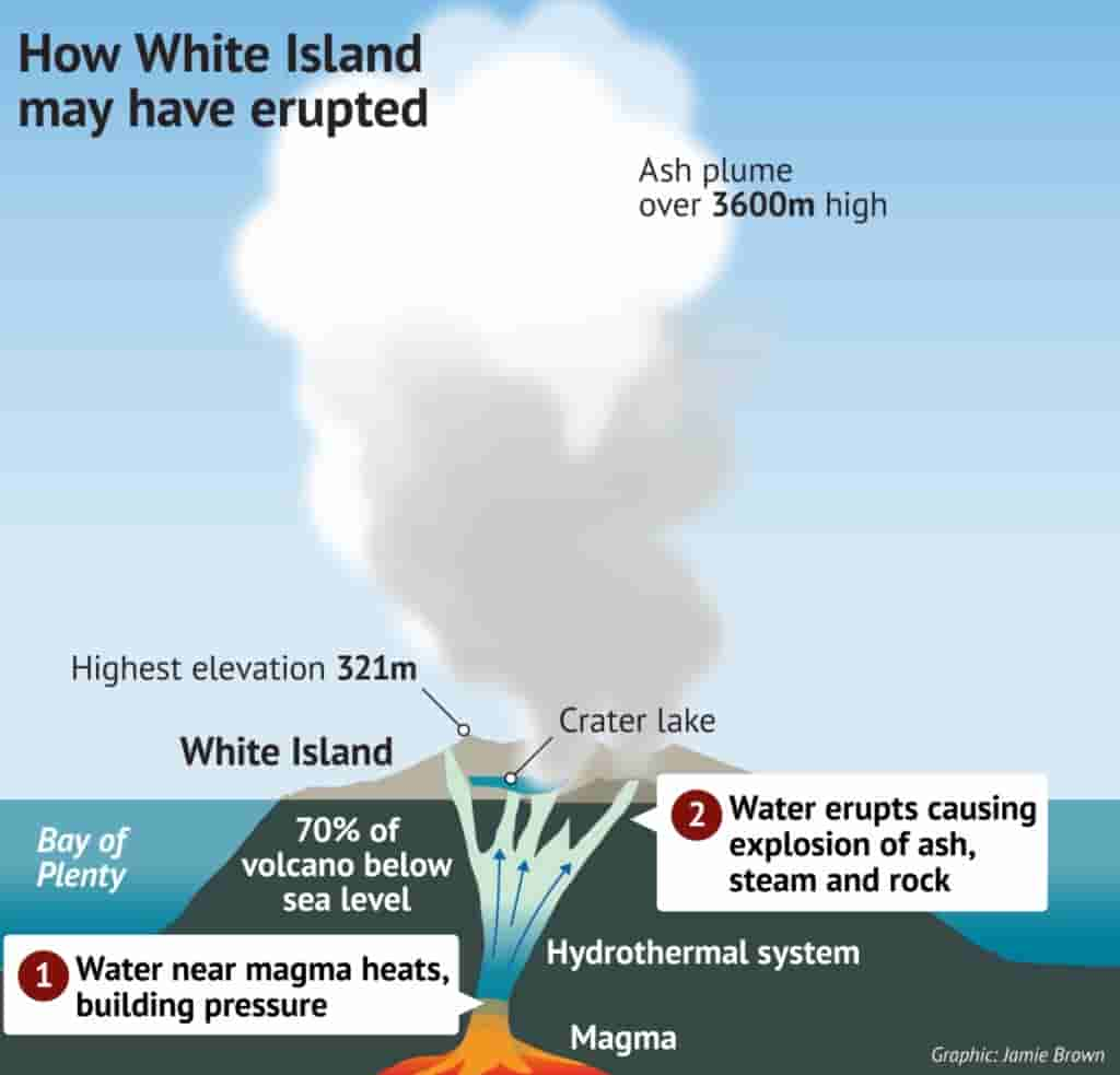 Is it still possible to visit Whakaari after the White Island volcano