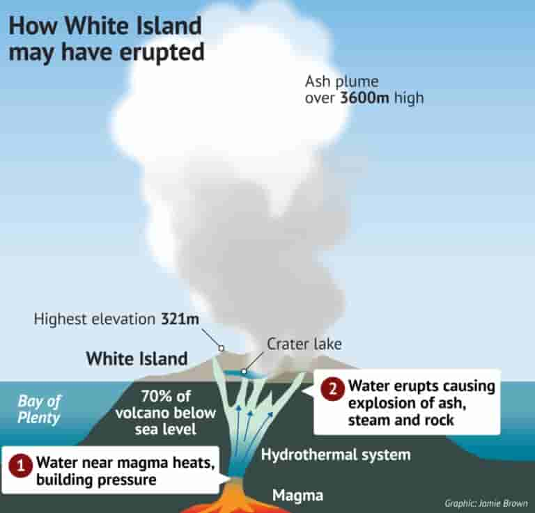 Is it still possible to visit Whakaari after the White Island volcano