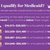 Medicaid, Age Qualifications, Affordable Care Act, Healthcare Access, Transition to Adult Medicaid