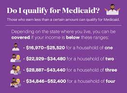 Medicaid, Age Qualifications, Affordable Care Act, Healthcare Access, Transition to Adult Medicaid